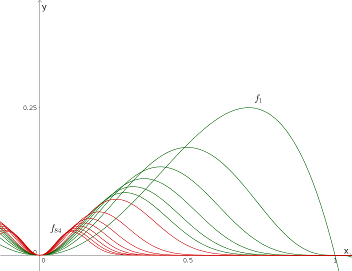 x^2sqrt(n)(1-x^2)^n.png